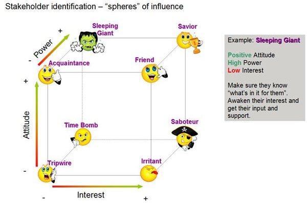 Stakeholder Analysis - Spheres of Influence - Power, Attitude, Interest