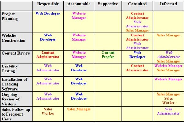 What Is Raci Chart In Project Management