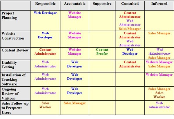 Sample Matrix Chart