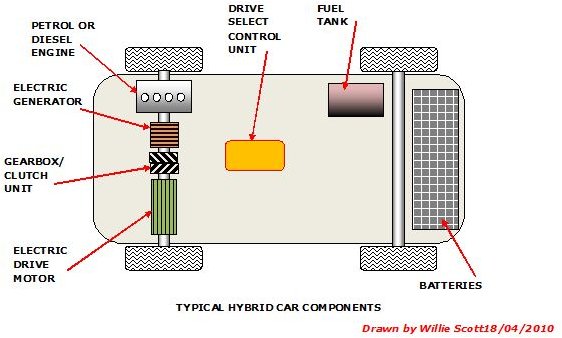 Typical Hybrid Car Layout