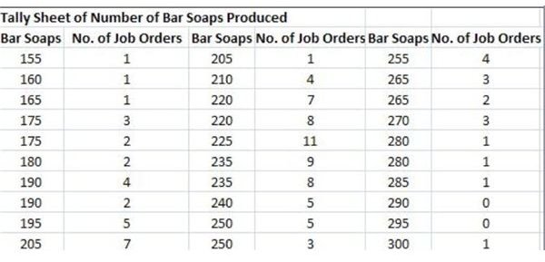 Tally Sheet fo Bar Soap Histogram (Sample)
