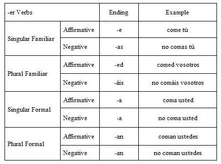 Imperative Forms of -er Verbs