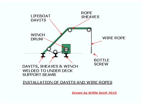 Davit & Wire Rope Fitting