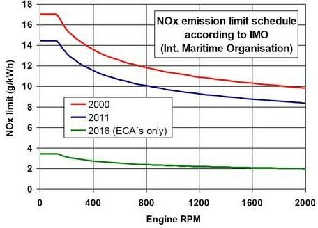Controlling NOx in Marine Diesel Engines