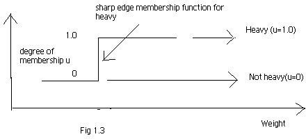 Fuzzy logic implementation - Membership functions explained