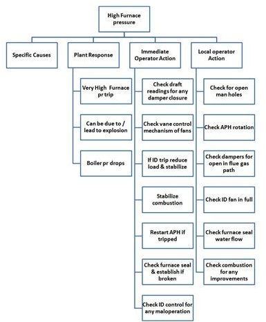 Plant Response & Operator Action