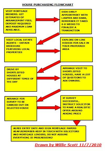 Conveyancing Transaction Flow Chart