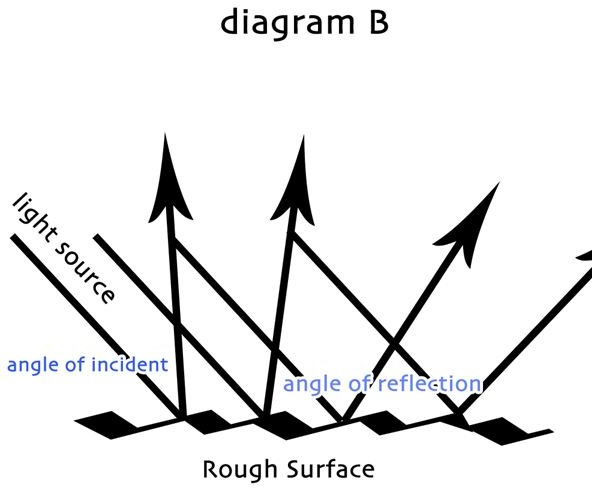 Diagram B