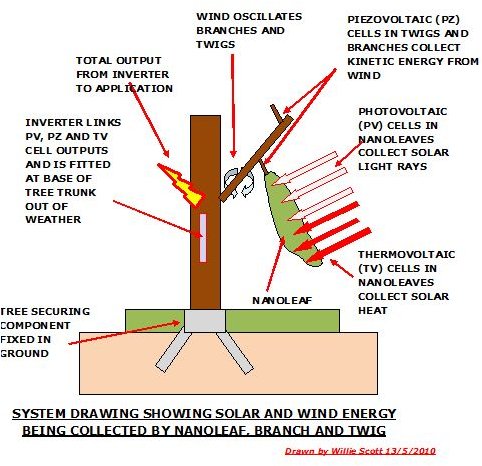 Nano Solar Photovoltaic Technologies