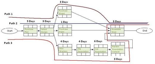 Critical Path Chart Example