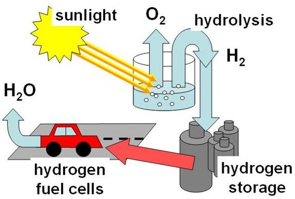 Hydrogen as an Alternative Fuel