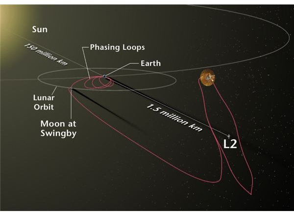 Lissajous orbit around L-2. Credit: NASA.