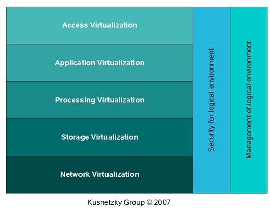 Virtualization