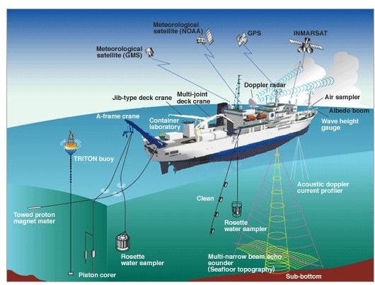 Hydrographic Survey And Different Types Of Ships Used !   As Research - a hi tech r v