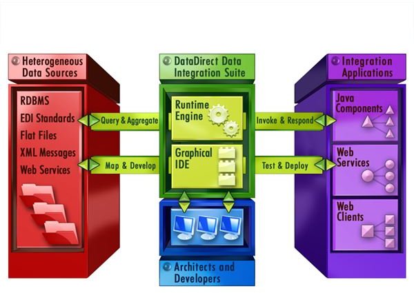 Data Integration Suite 