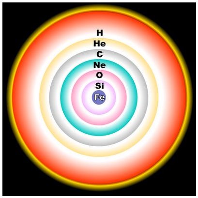 As Betelgeuse ages, shells of elements form at its center