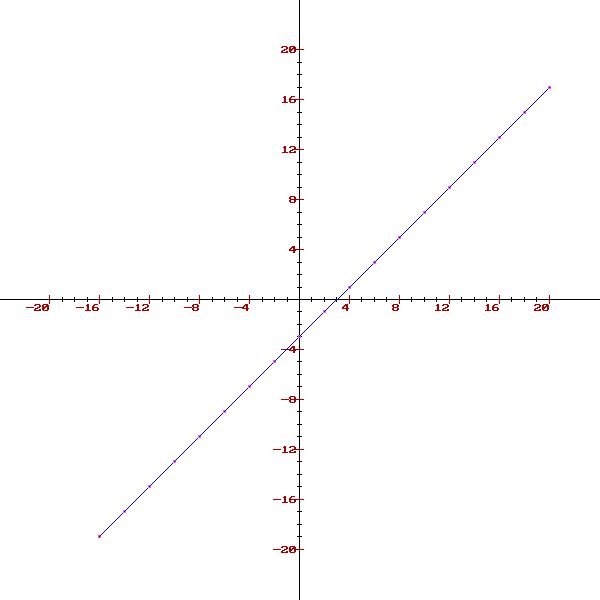 Grpah of f(x) = x-3