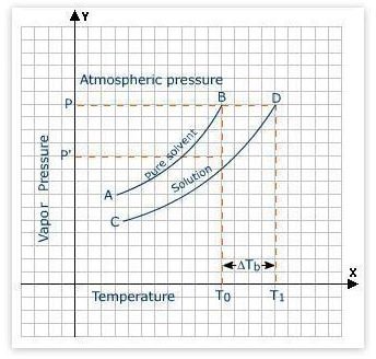 Which Boils or Freezes Faster, Salt or Sugar Water? The Technical Explanation