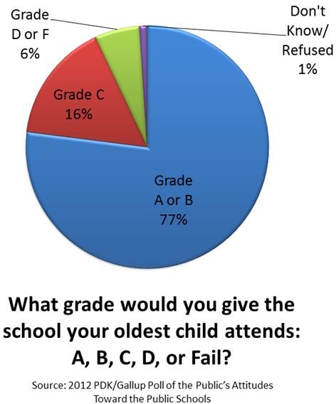 For the most part, parents think their children&rsquo;s schools are doing great.