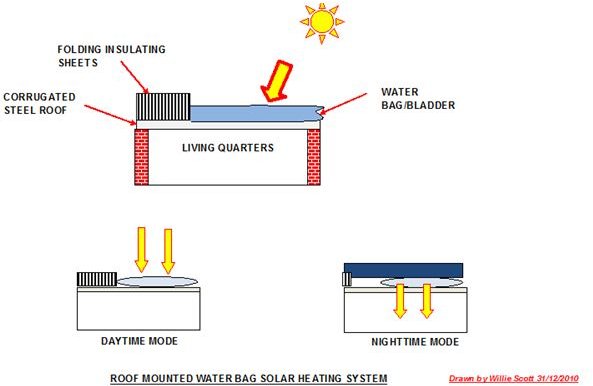 Low Tech Solar - Solar Water Bags for Heating and Cooling