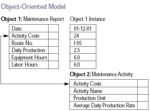 Object-Oriented Model