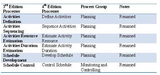 Project Management Certification and Time Management
