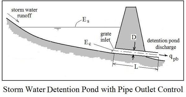 Detention Pond with Pipe Outlet Control with variables