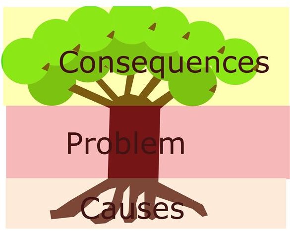 Using a Problem Tree Analysis in Project Management problem tree diagram 