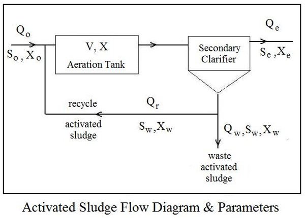 Activated Sludge Process Flow Chart