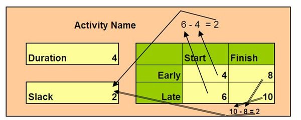  How To Calculate Slack Time In Project Management BrightHub Project 