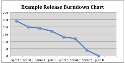 Release Burndown Bar Chart
