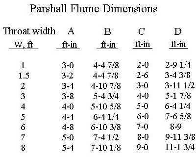 Parshall Flume Dimensions