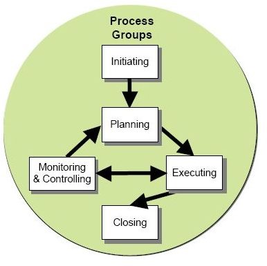 management project office functions responsibilities pmo benefits monitoring controlling