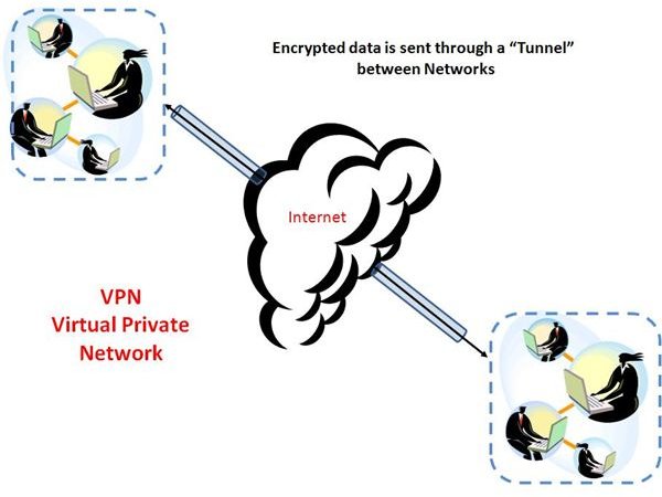 VPN: Virtual Private Network