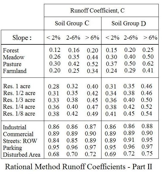 Runoff Coefficients Table part 2