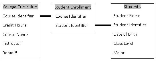 Different Ways that Non-Programmers Can Use SQL Basics to Help Their Company's