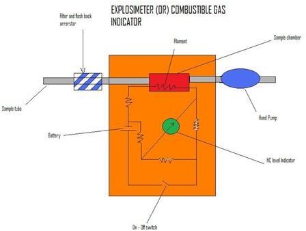 Gas Detection Meters used in Gas Carriers and Tankers