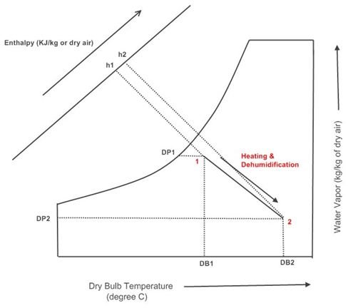Heating and Dehumidification Process