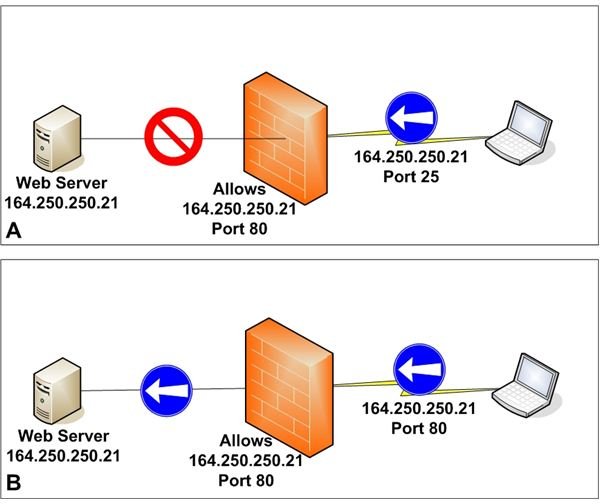 Figure 2: Static Packet Filtering