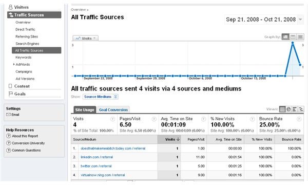 Learn All Traffic Sources with the All Sources Report in Google Analytics
