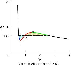 van der Waals Maxwell Plot