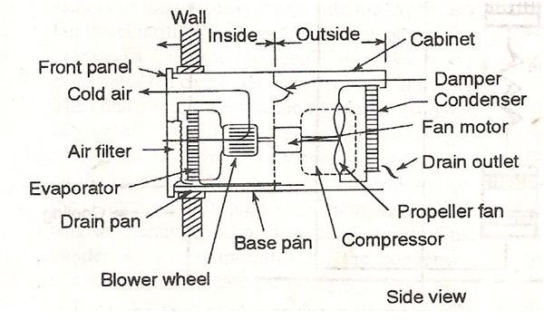 How Window Air Conditioner (AC) Works? Working of Window AC