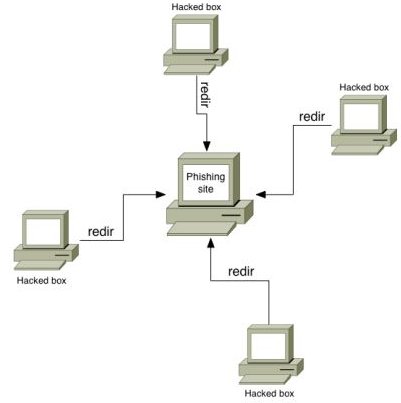 Phishing Set up