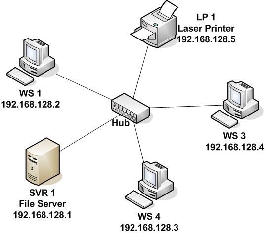 Figure 4: Hub-centric Network with IP Addresses