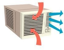 How Room Air Conditioner Works
