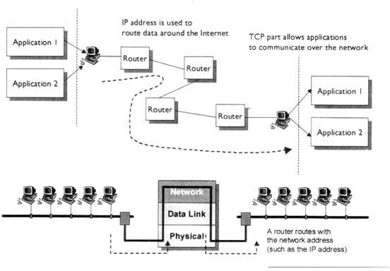 Diagram of basic TCP/IT modeling still used today