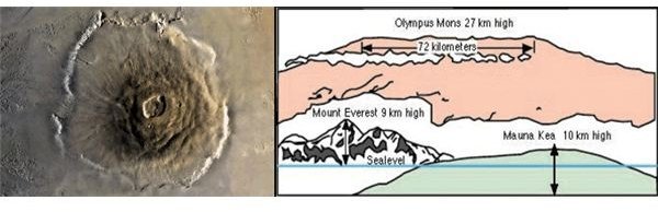 Olympus Mons and Earthly comparison