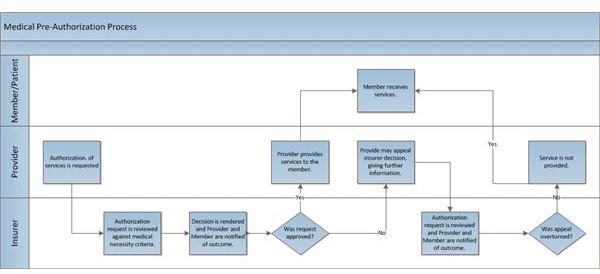 diamond flow chart Lane Example and Explanation Swim Diagrams: Understanding