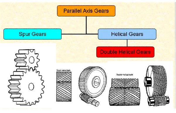 Parallel Axis Gears