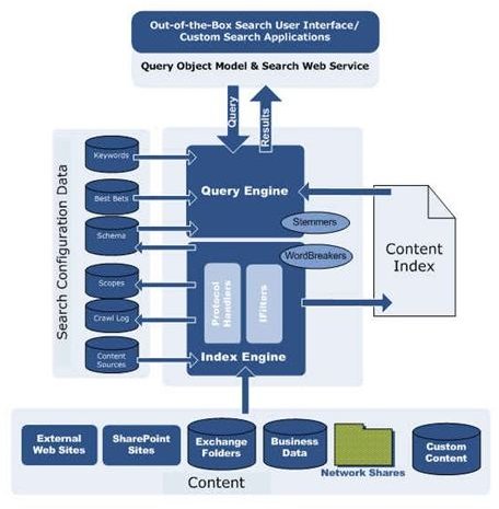 Microsoft Search Server Work Flow